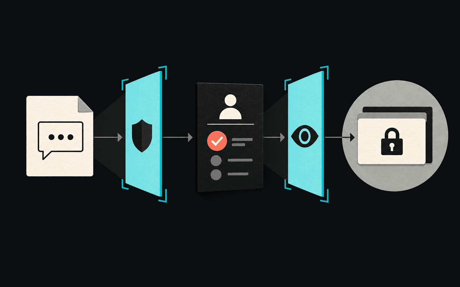 A document passes through access controls, human approval, and monitoring before reaching protected files.